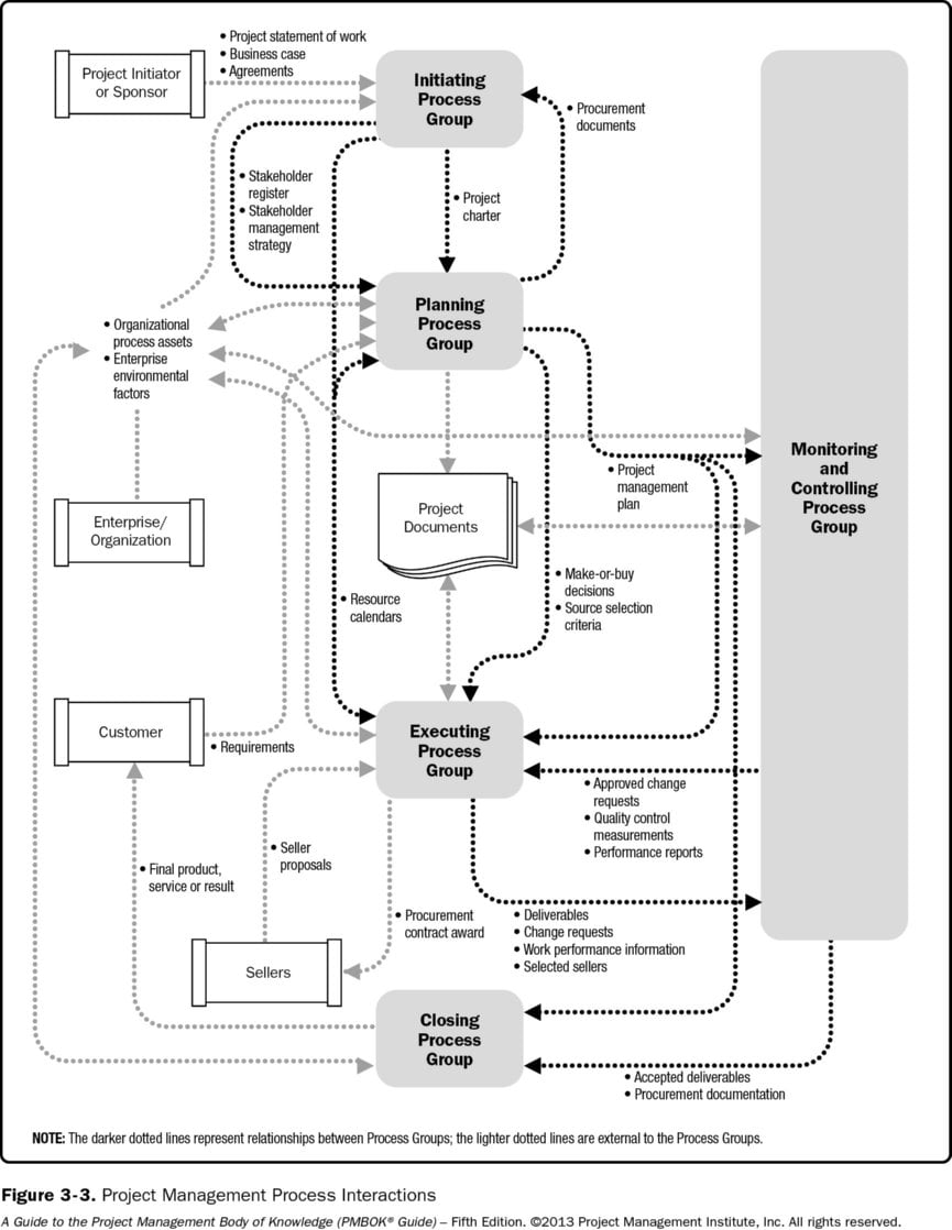 project management process flow chart