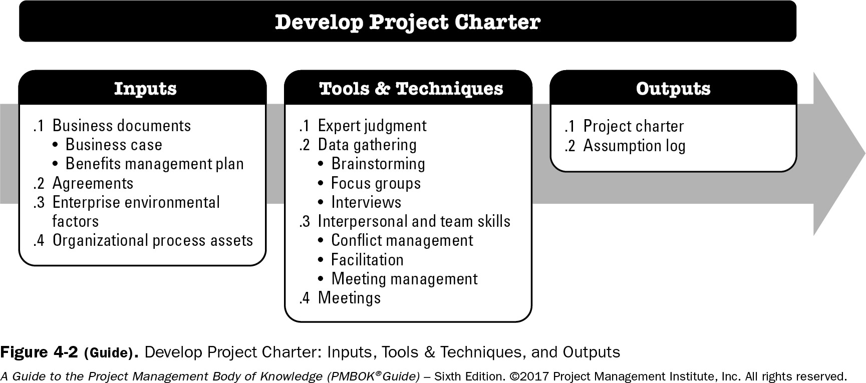 Inputs Tools Techniques and Outputs for Develop Project Charger