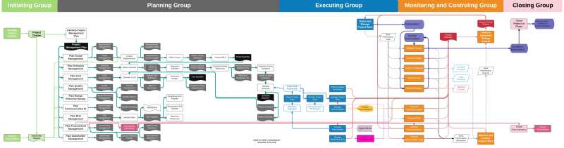 Pmi Process Chart | Labb by AG
